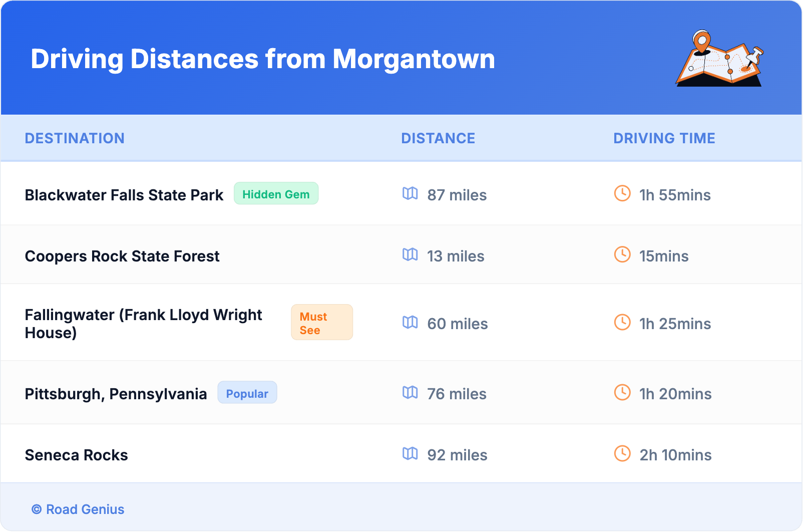Driving Distances from Morgantown