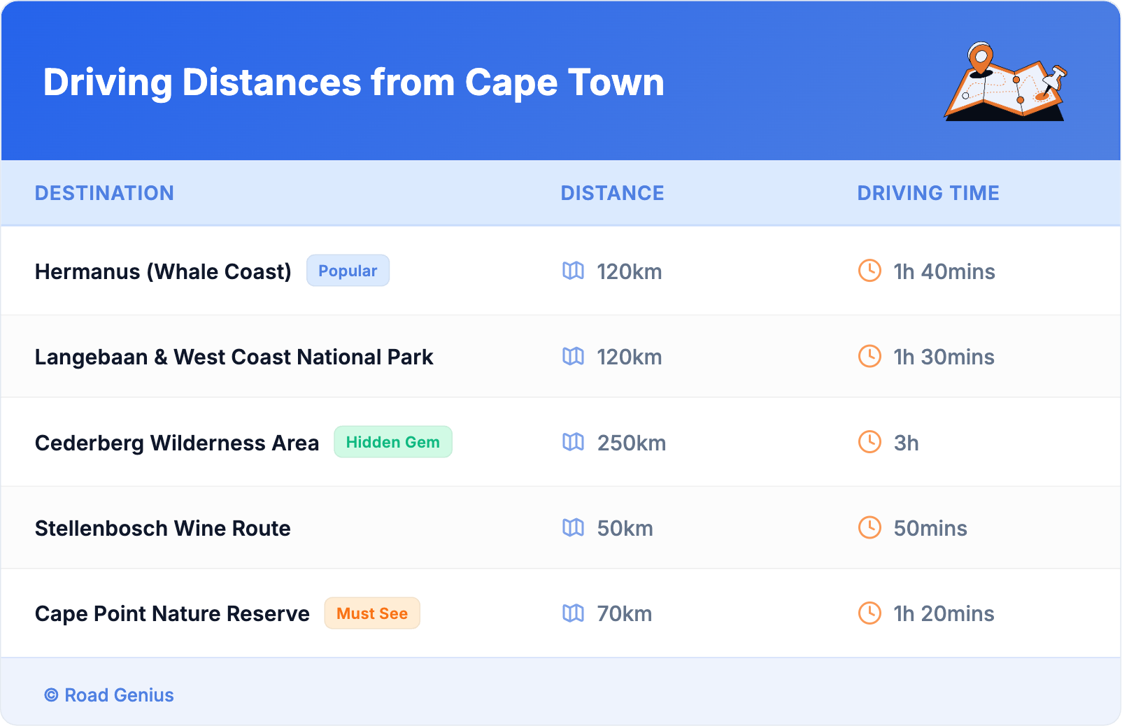 Driving Distances from Cape Town