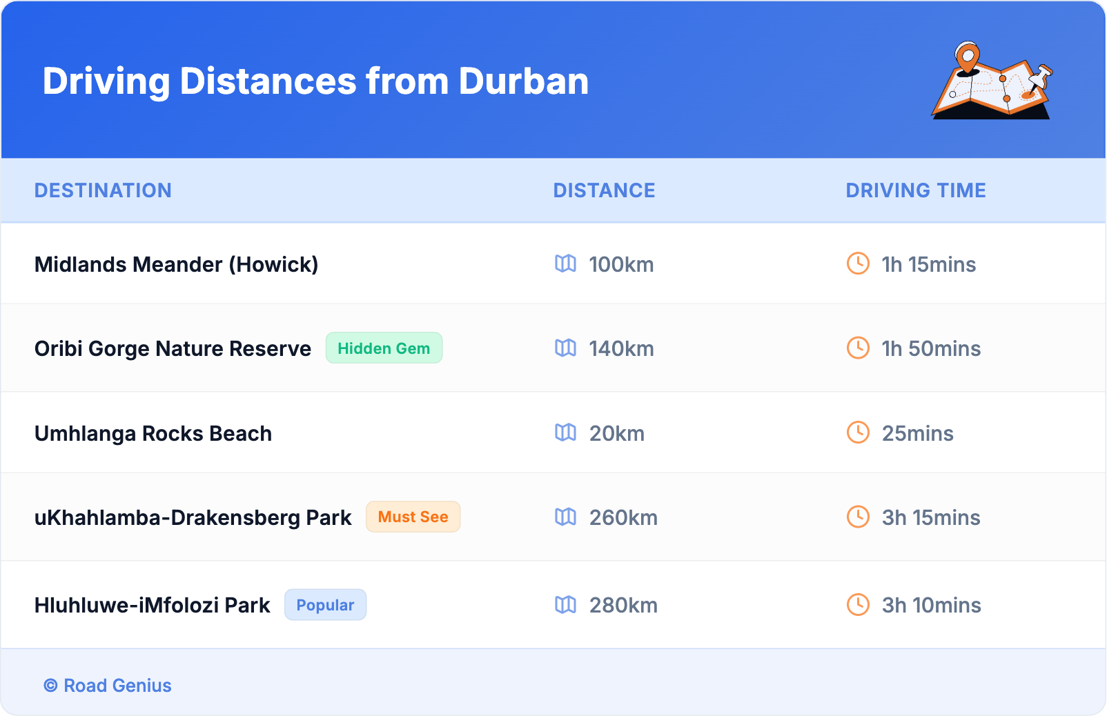 Driving Distances from Durban