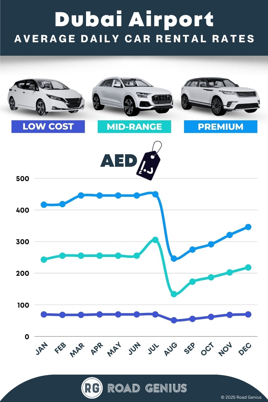 Car rental prices at Dubai Airport 2025/2026