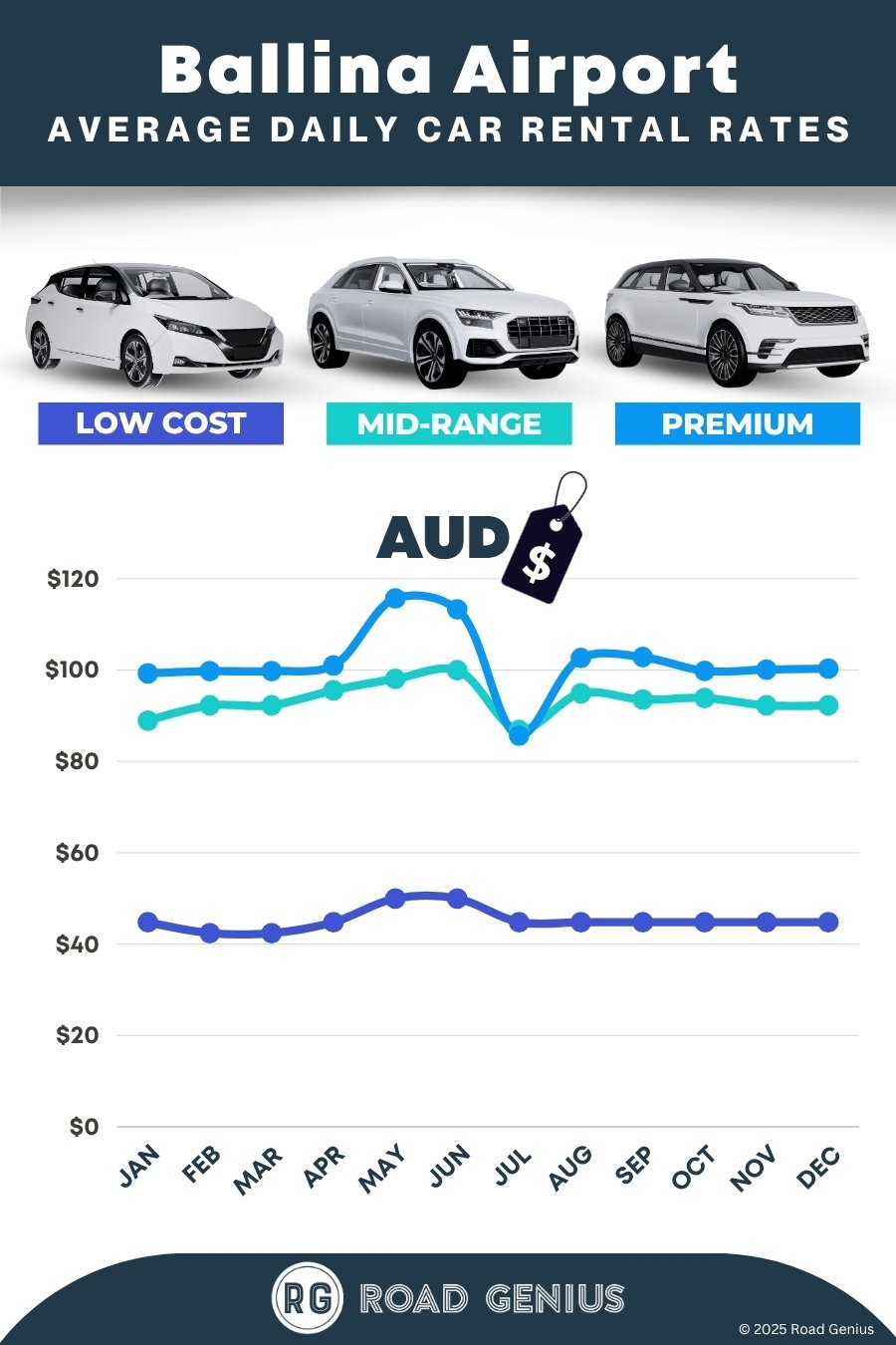 Car rental prices at Ballina Airport (BNK) 2025/2026