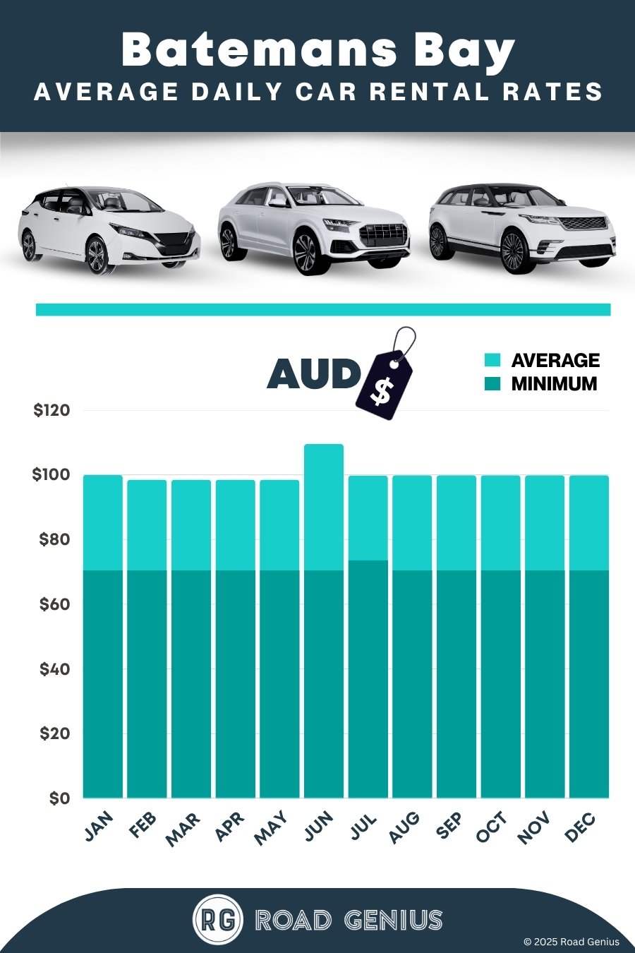 Car hire prices in Batemans Bay 2025/2026