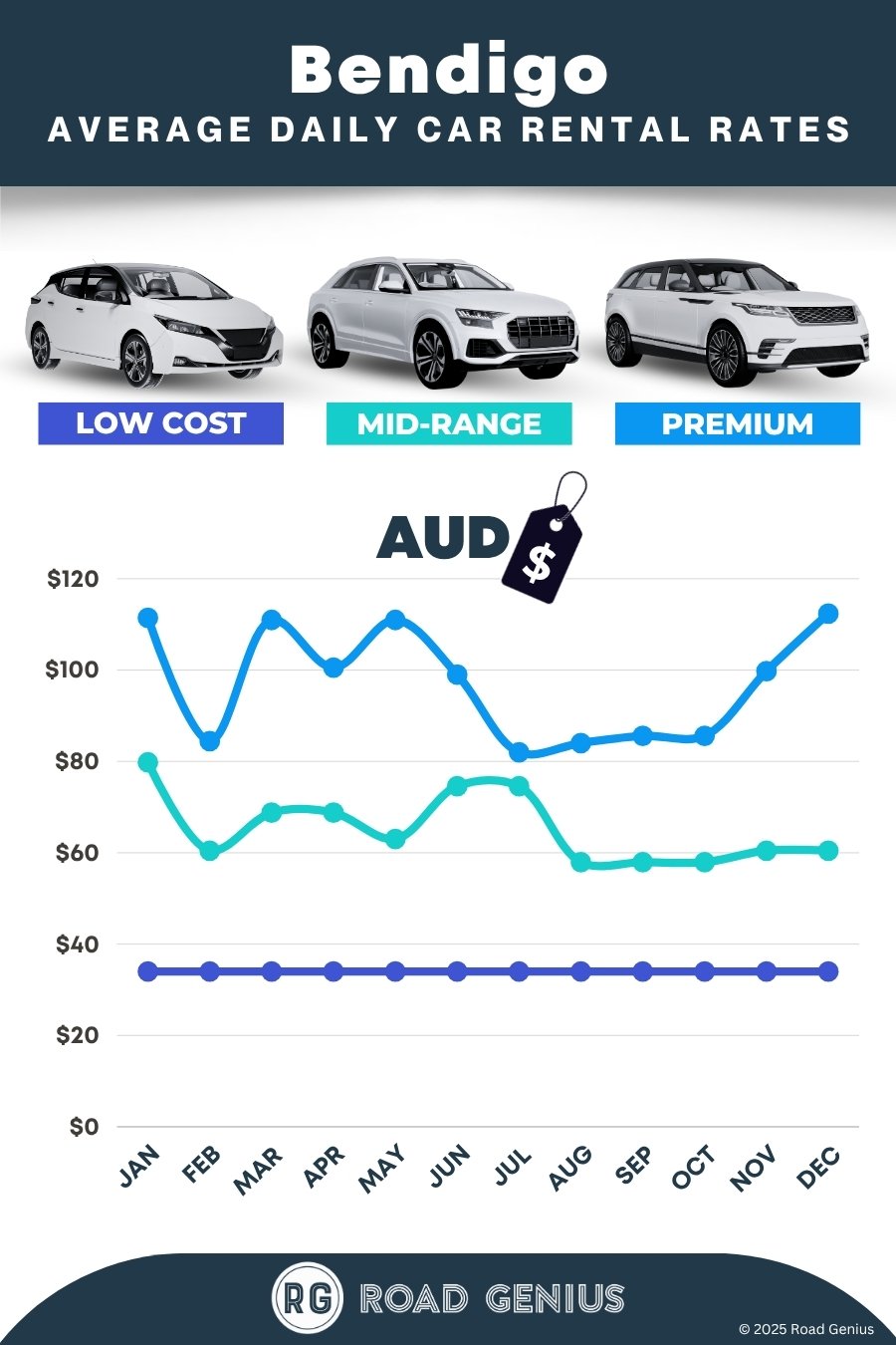 Car hire prices in Bendigo 2025/2026
