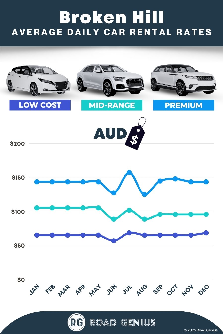 Car rental prices in Broken Hill 2025/2026