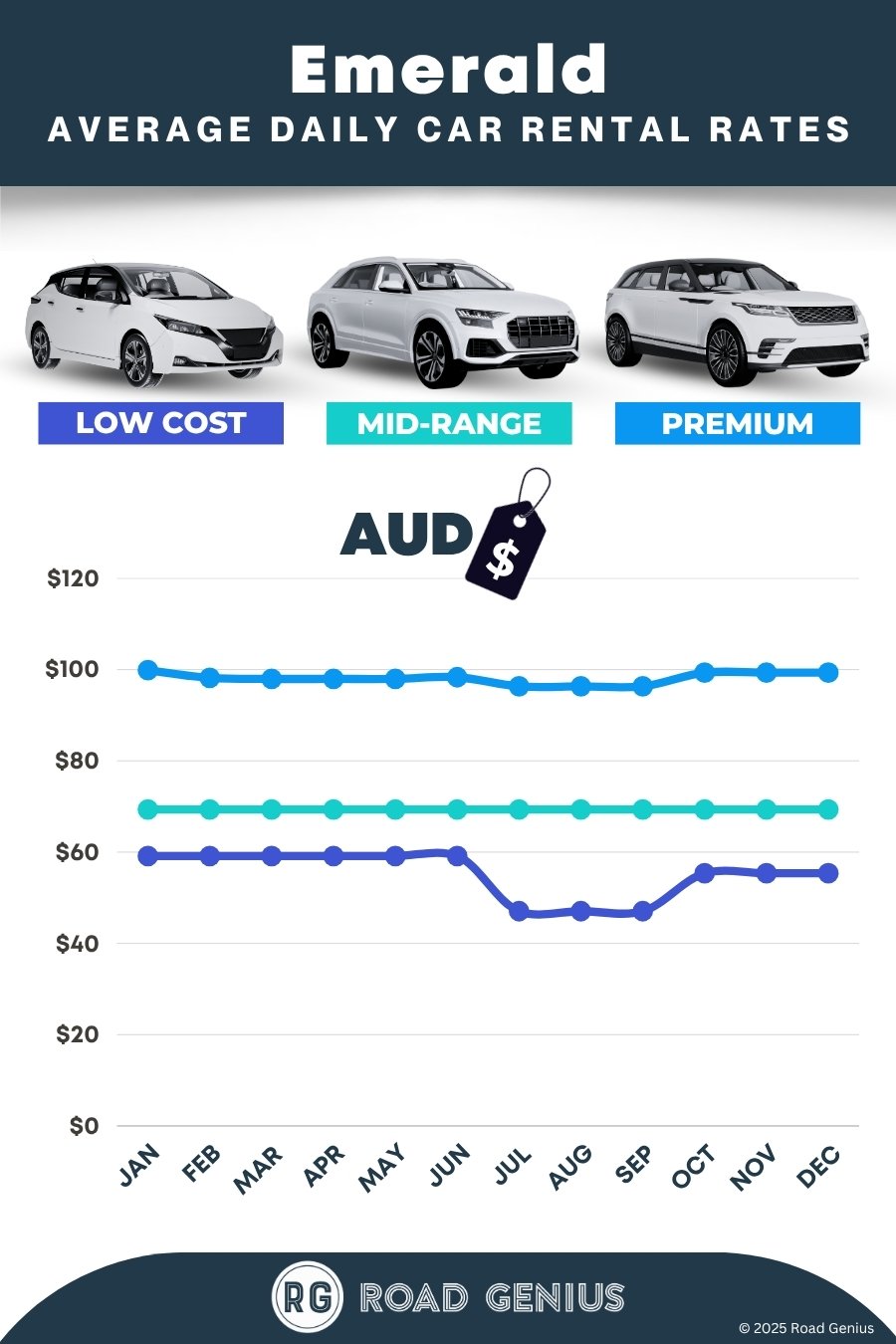 Car rental prices in Emerald 2025/2026