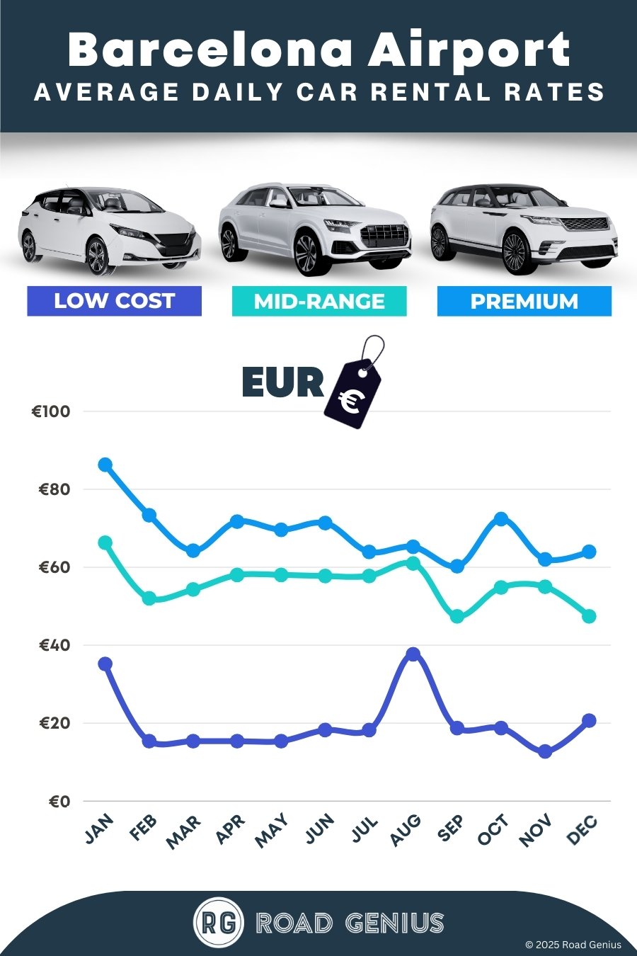 Car hire prices at Barcelona Airport 2025/2026