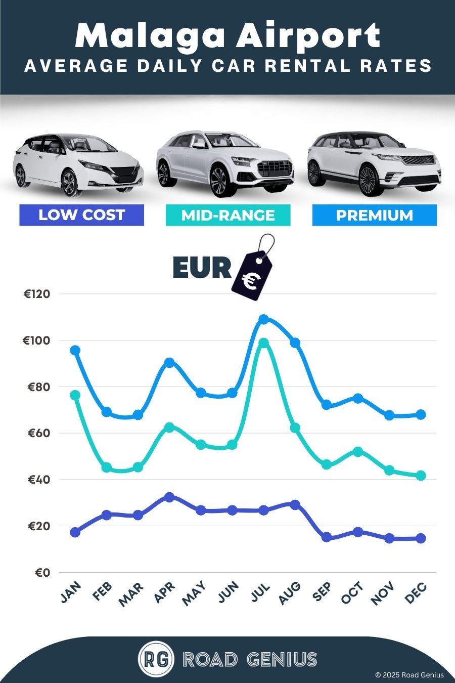 Car rental prices at Malaga Airport 2025/2026