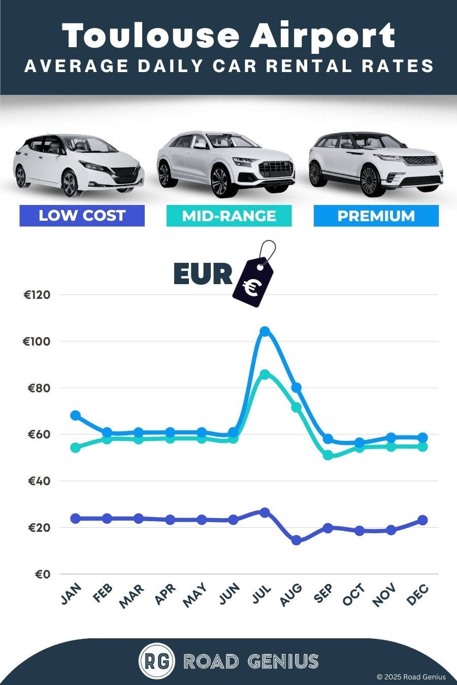 Car hire prices at Toulouse Airport 2025/2026