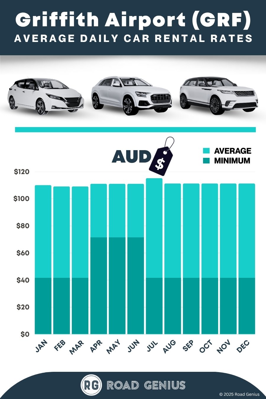 Car rental prices at Griffith Airport (GRF) 2025/2026