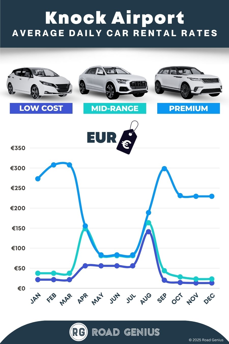 Car rental prices at Knock Airport 2025/2026