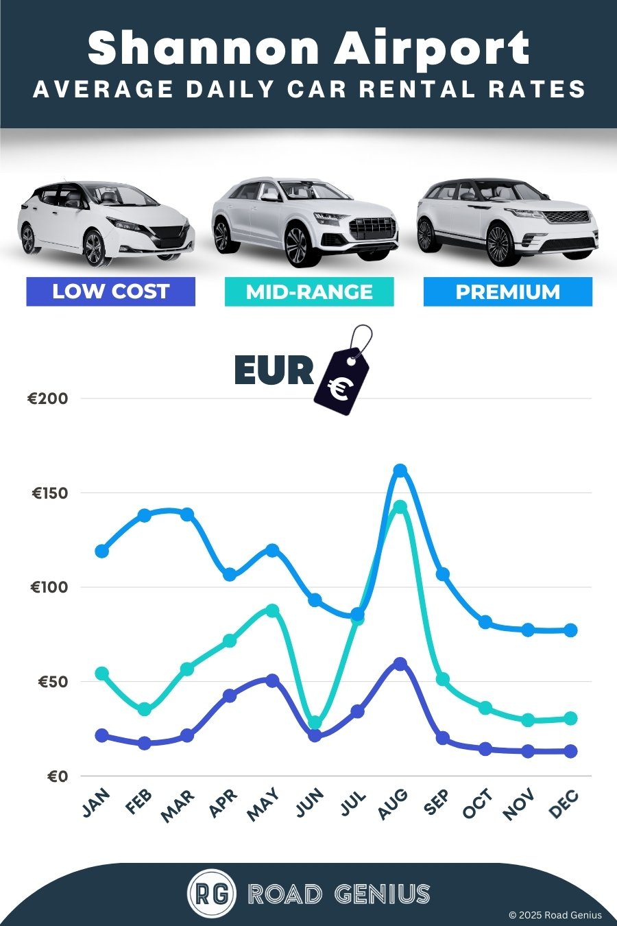 Car hire prices at Shannon Airport 2025/2026