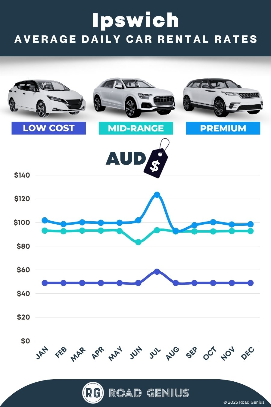 Car hire prices in Ipswich 2025/2026