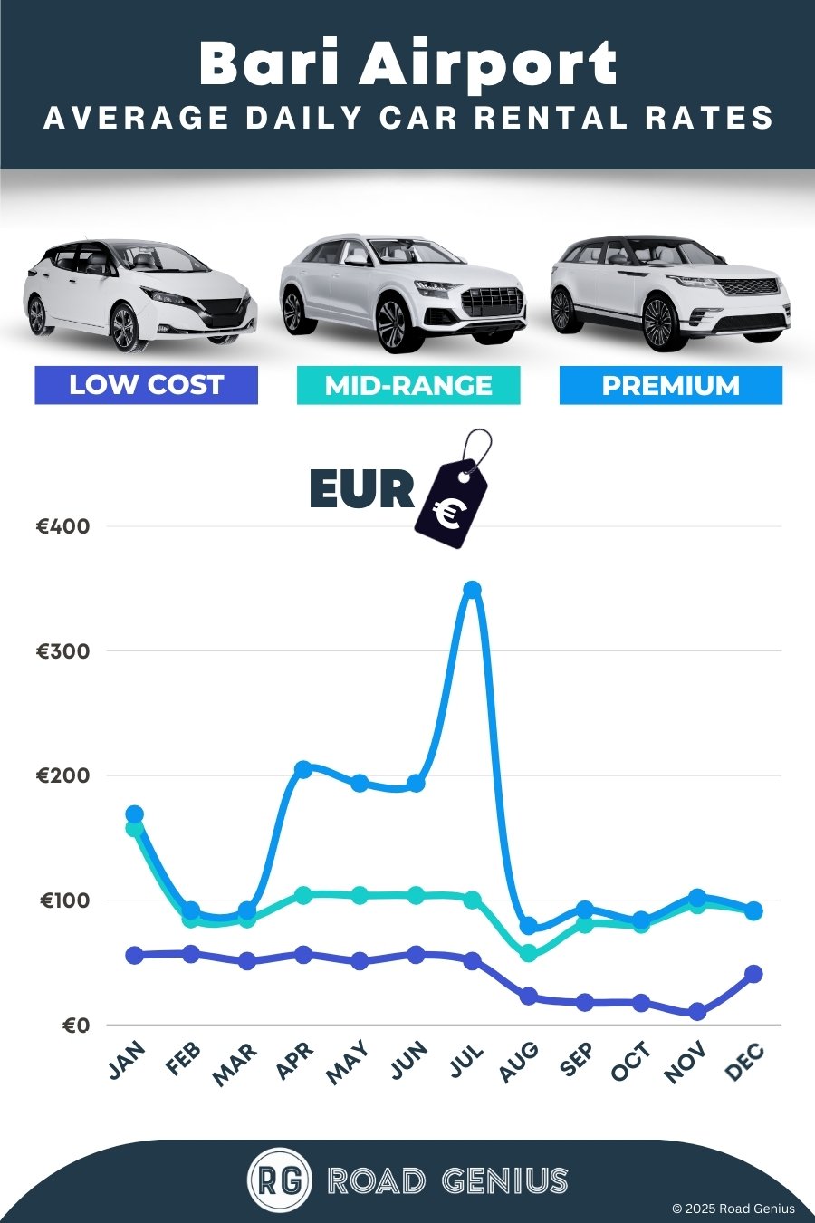 Car hire prices at Bari Airport 2025/2026