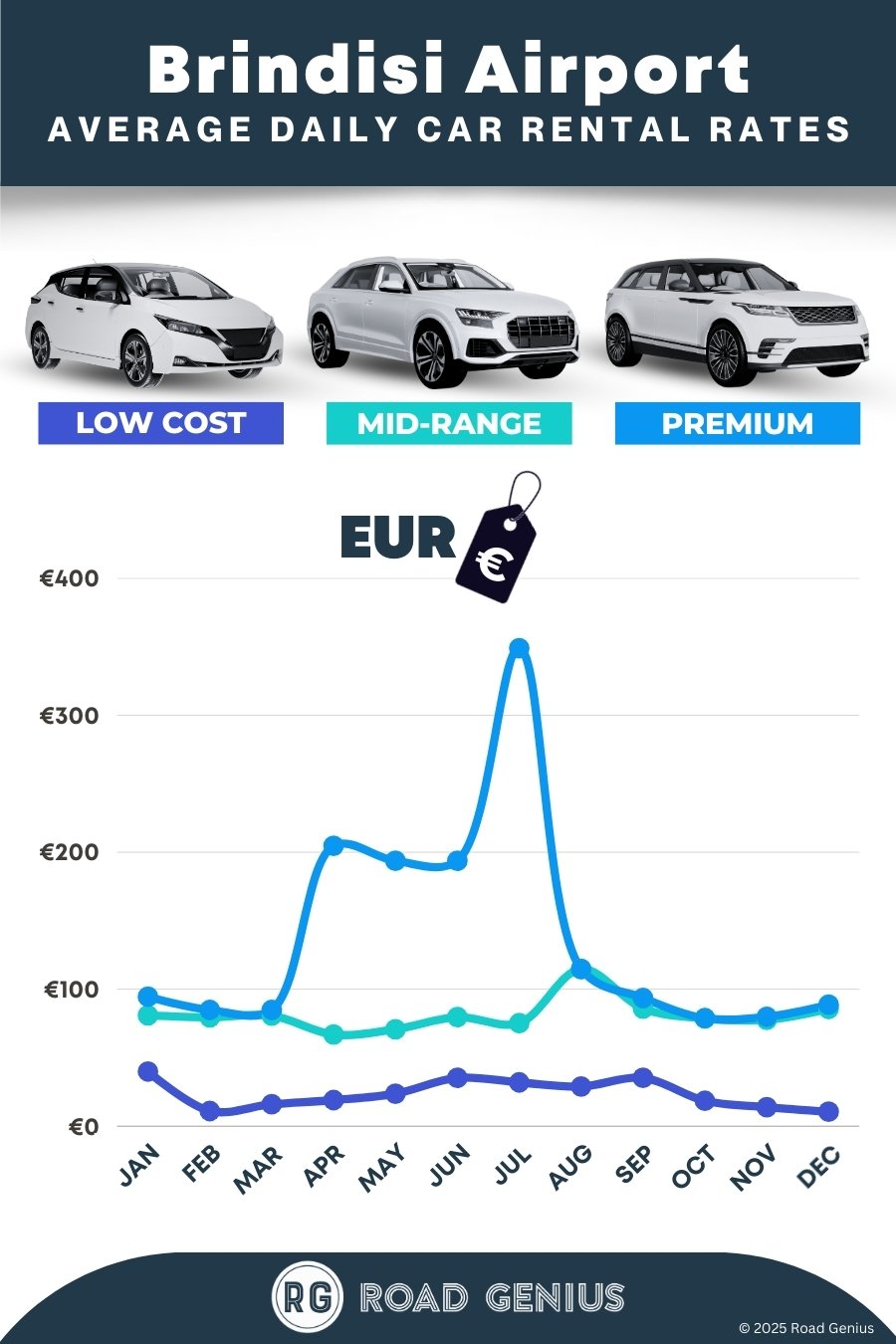 Car rental prices at Brindisi Airport 2025/2026