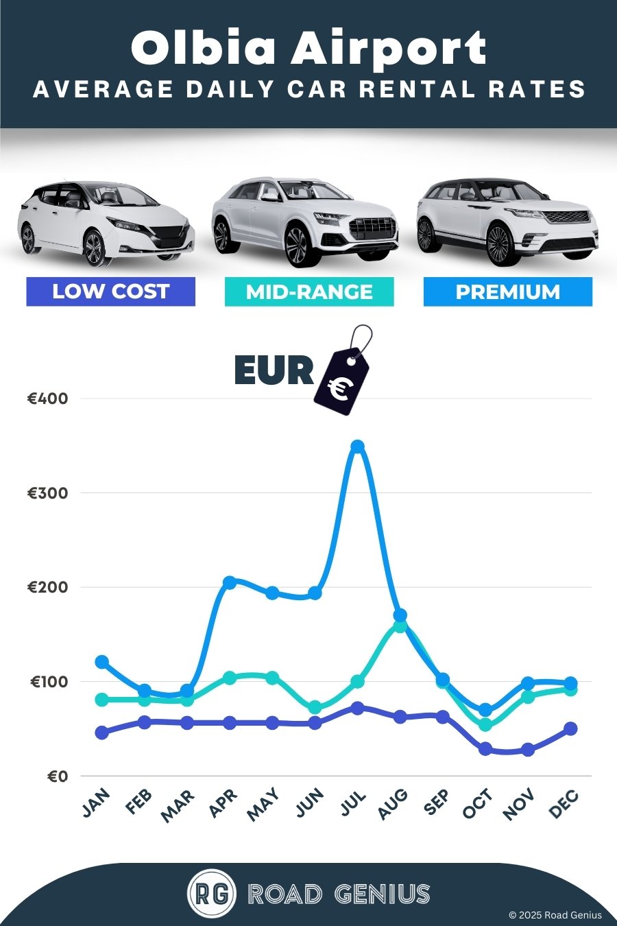 Car rental prices at Olbia Airport 2025/2026