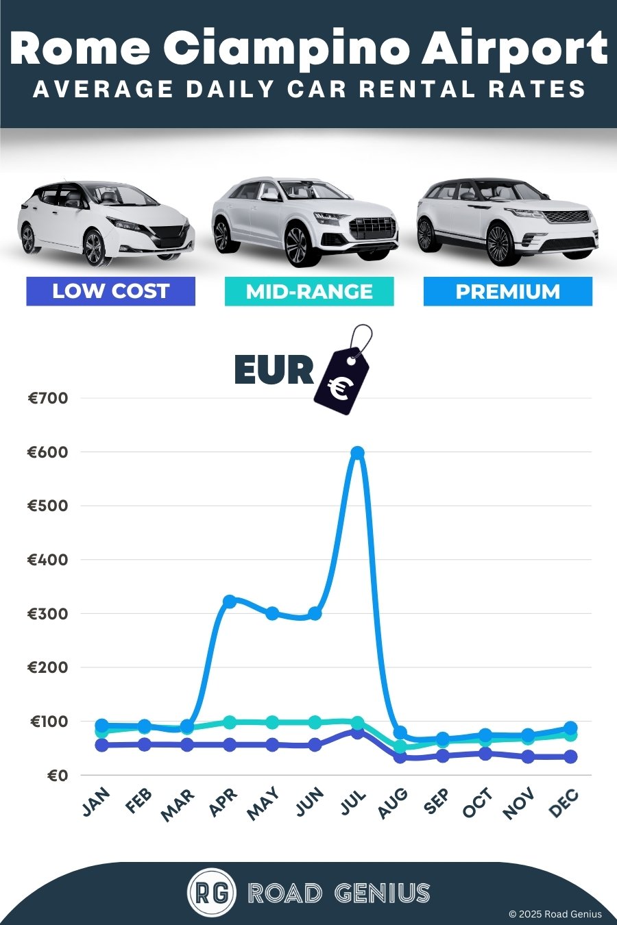 Car rental prices at Rome Ciampino Airport 2025/2026