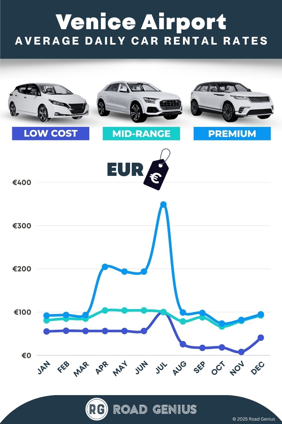 Car hire prices at Venice Airport 2025/2026