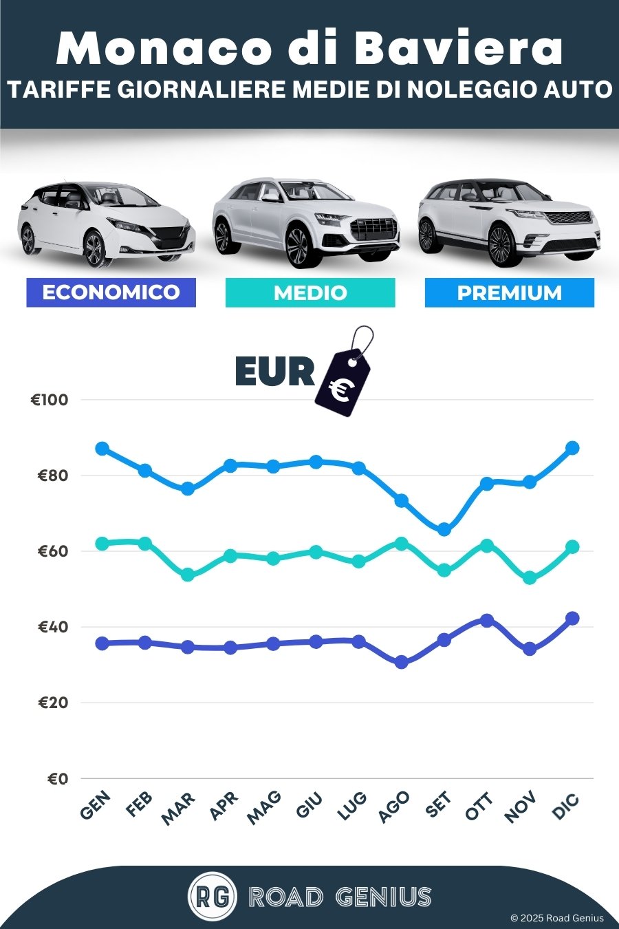 Prezzi noleggio auto a Monaco di Baviera 2025/2026