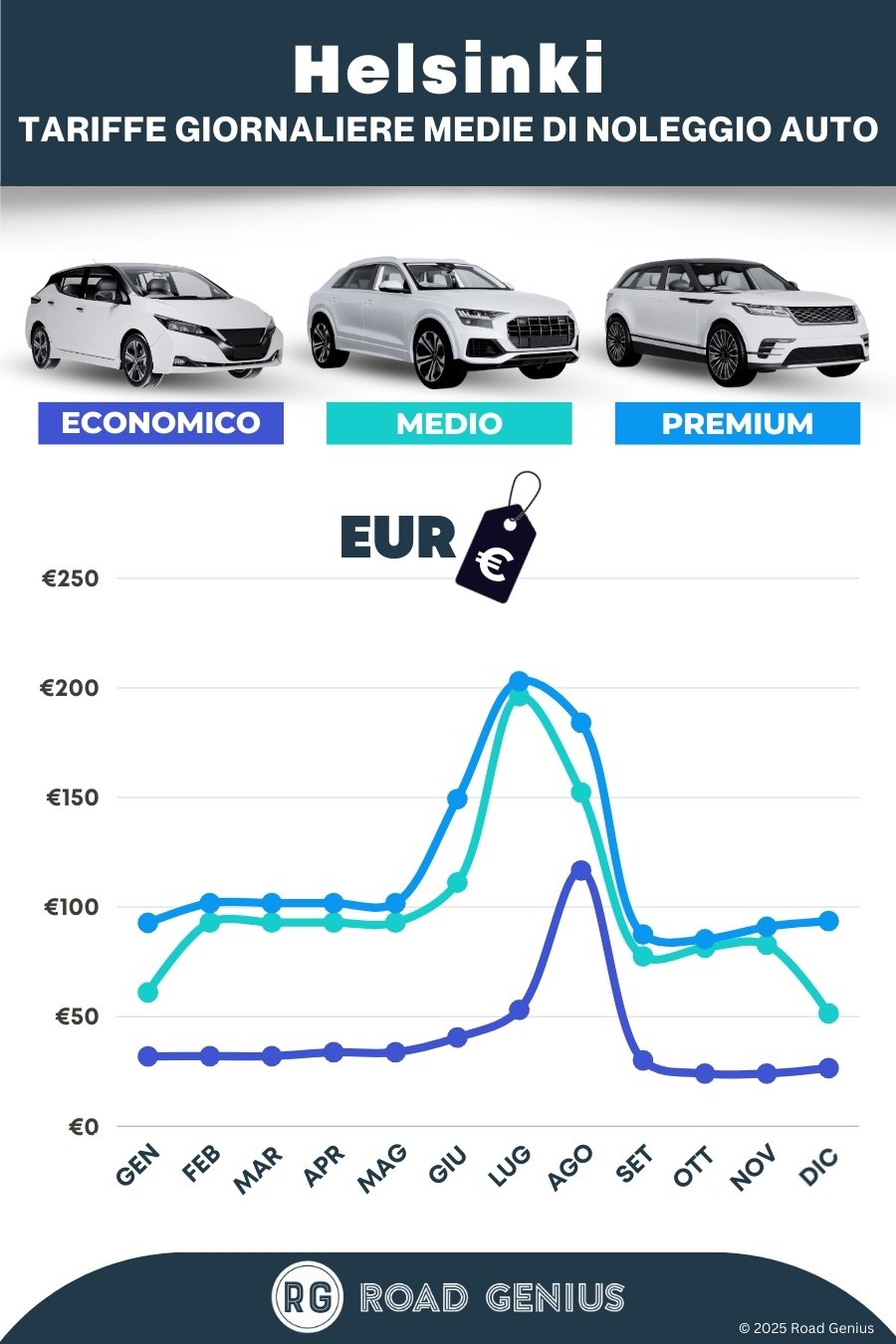 Prezzi noleggio auto a Helsinki 2025/2026