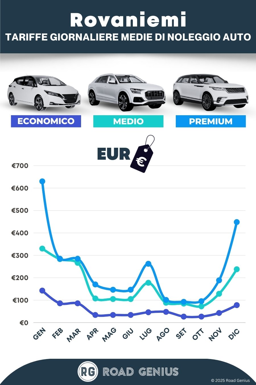 Prezzi noleggio auto a Rovaniemi 2025/2026