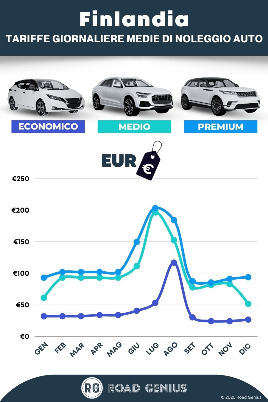 Prezzi noleggio auto in Finlandia 2025/2026