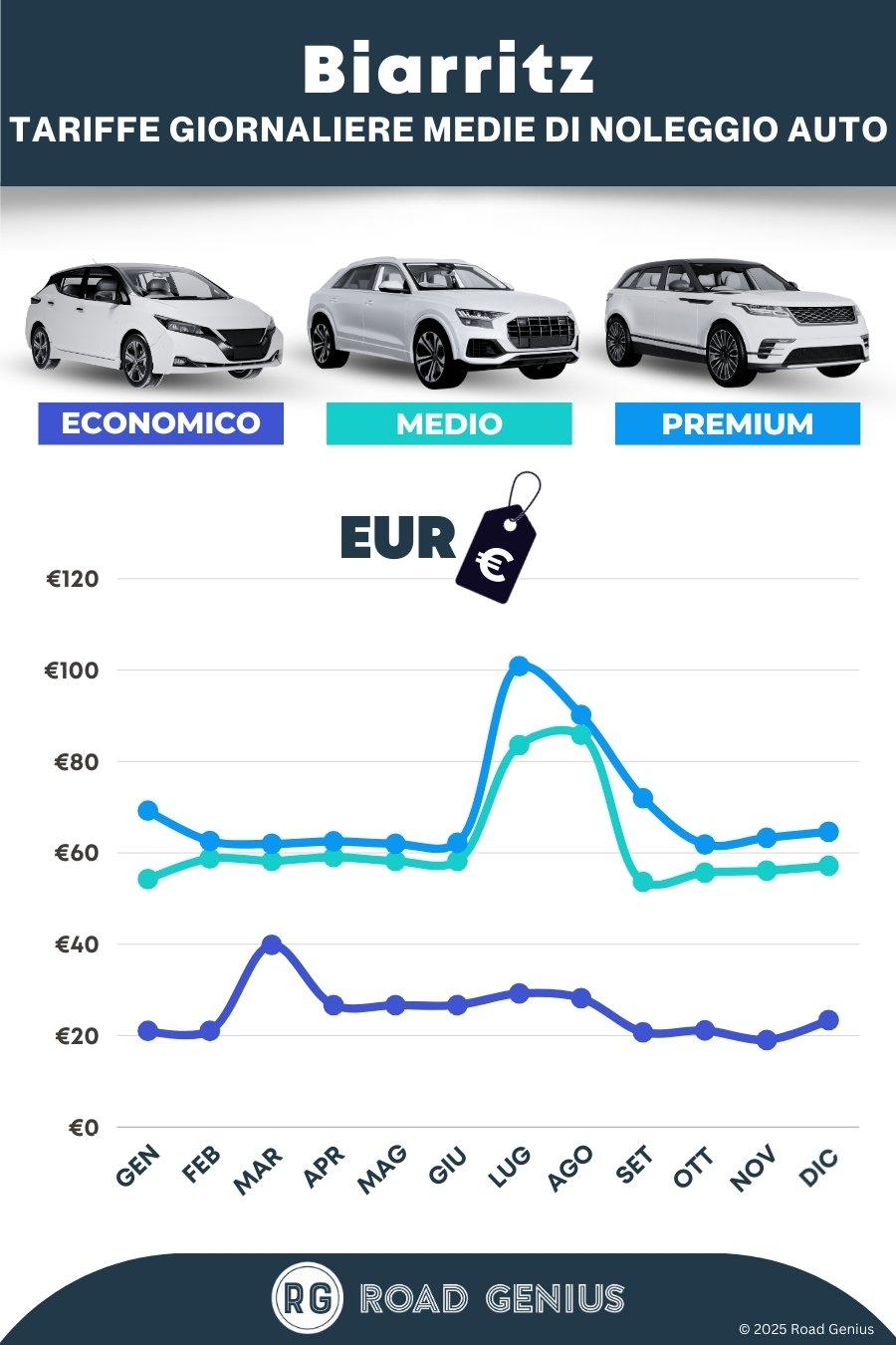 Prezzi noleggio auto a Biarritz 2025/2026