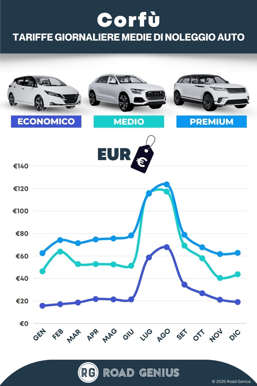 Prezzi noleggio auto a Corfù 2025/2026