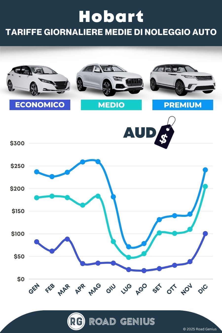 Prezzi noleggio auto a Hobart 2025/2026