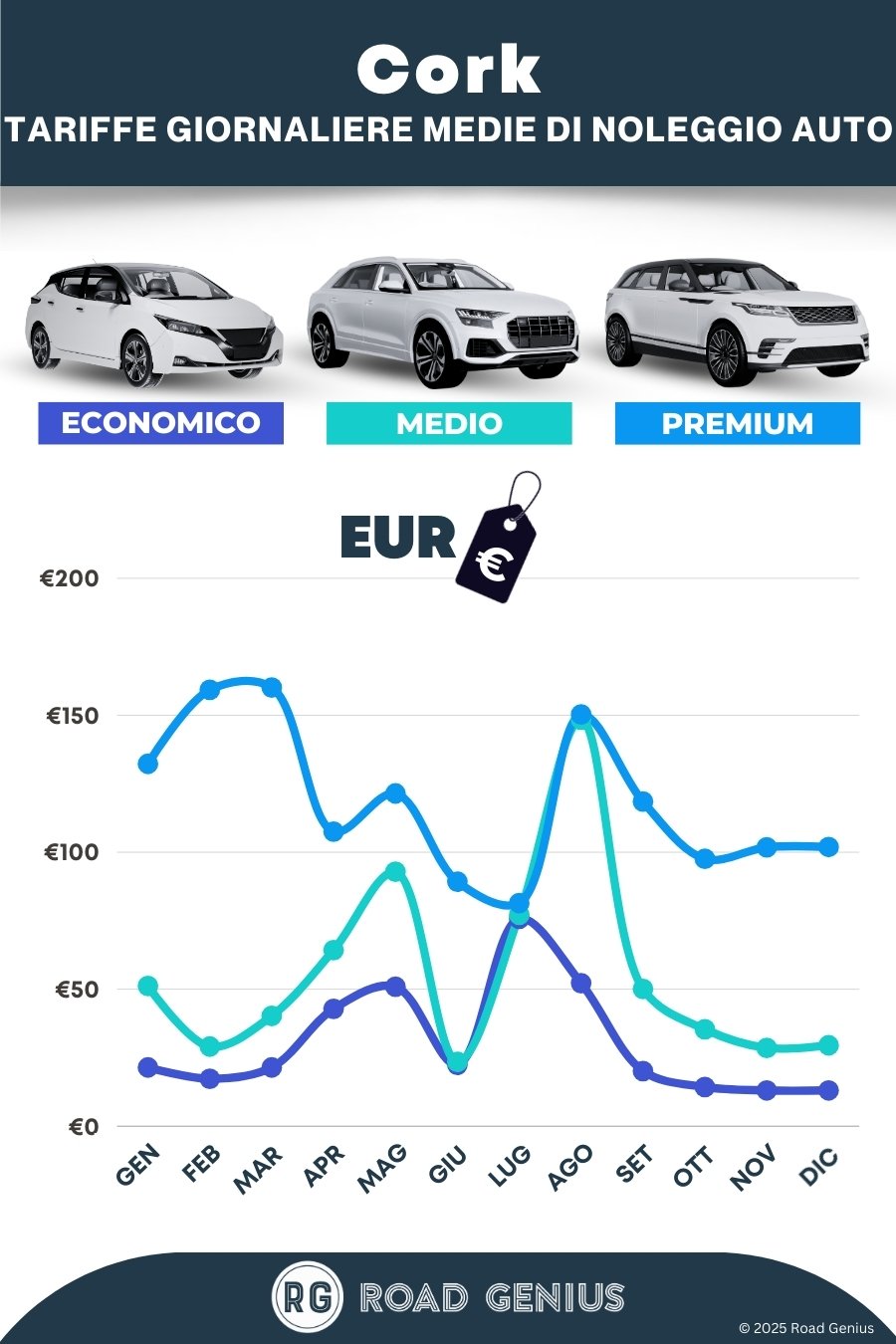 Prezzi noleggio auto a Cork 2025/2026