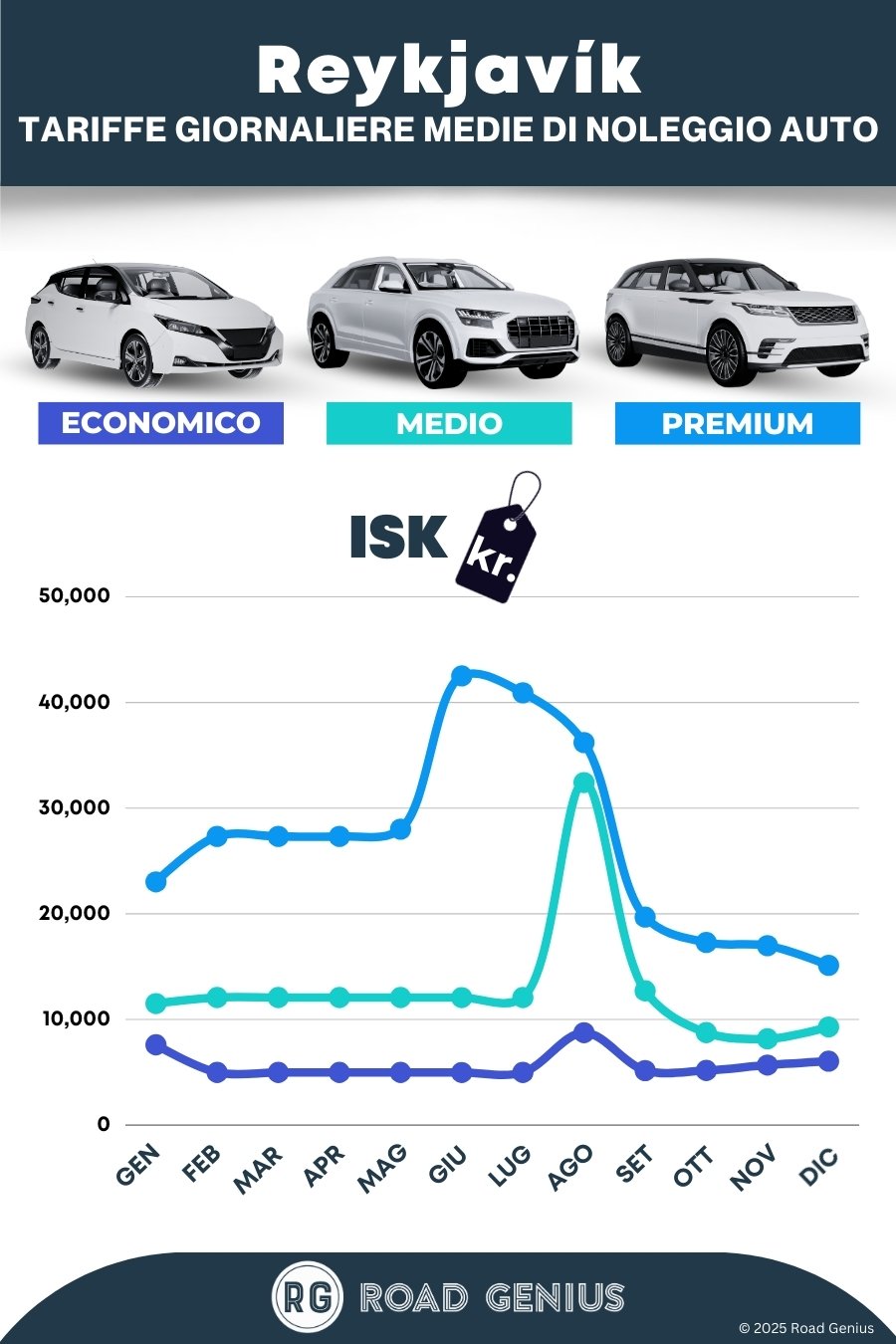 Prezzi noleggio auto a Reykjavík 2025/2026