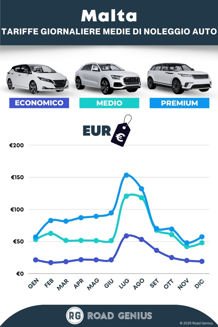 Prezzi noleggio auto a Malta 2025/2026
