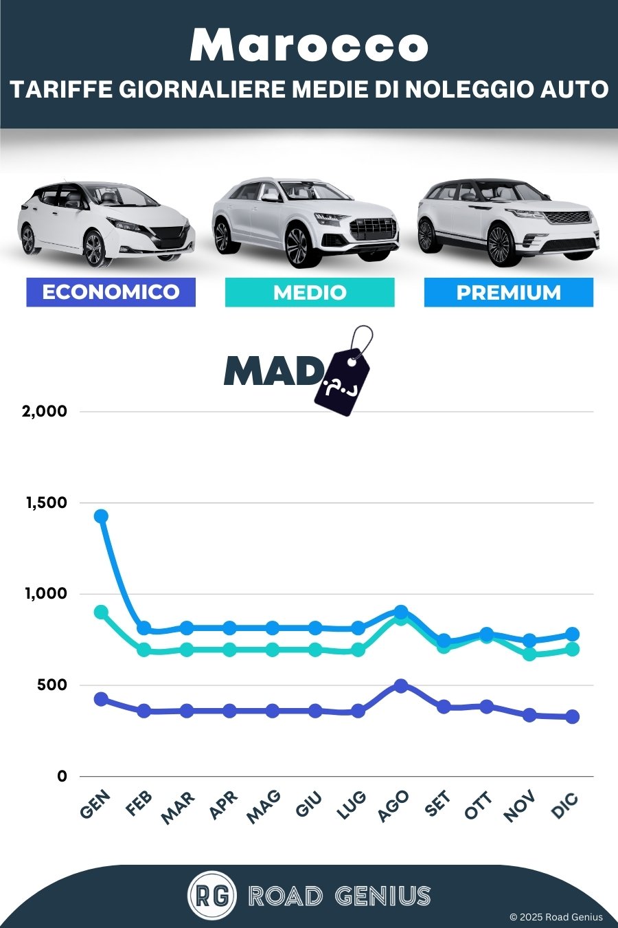 Prezzi noleggio auto in Marocco 2025/2026