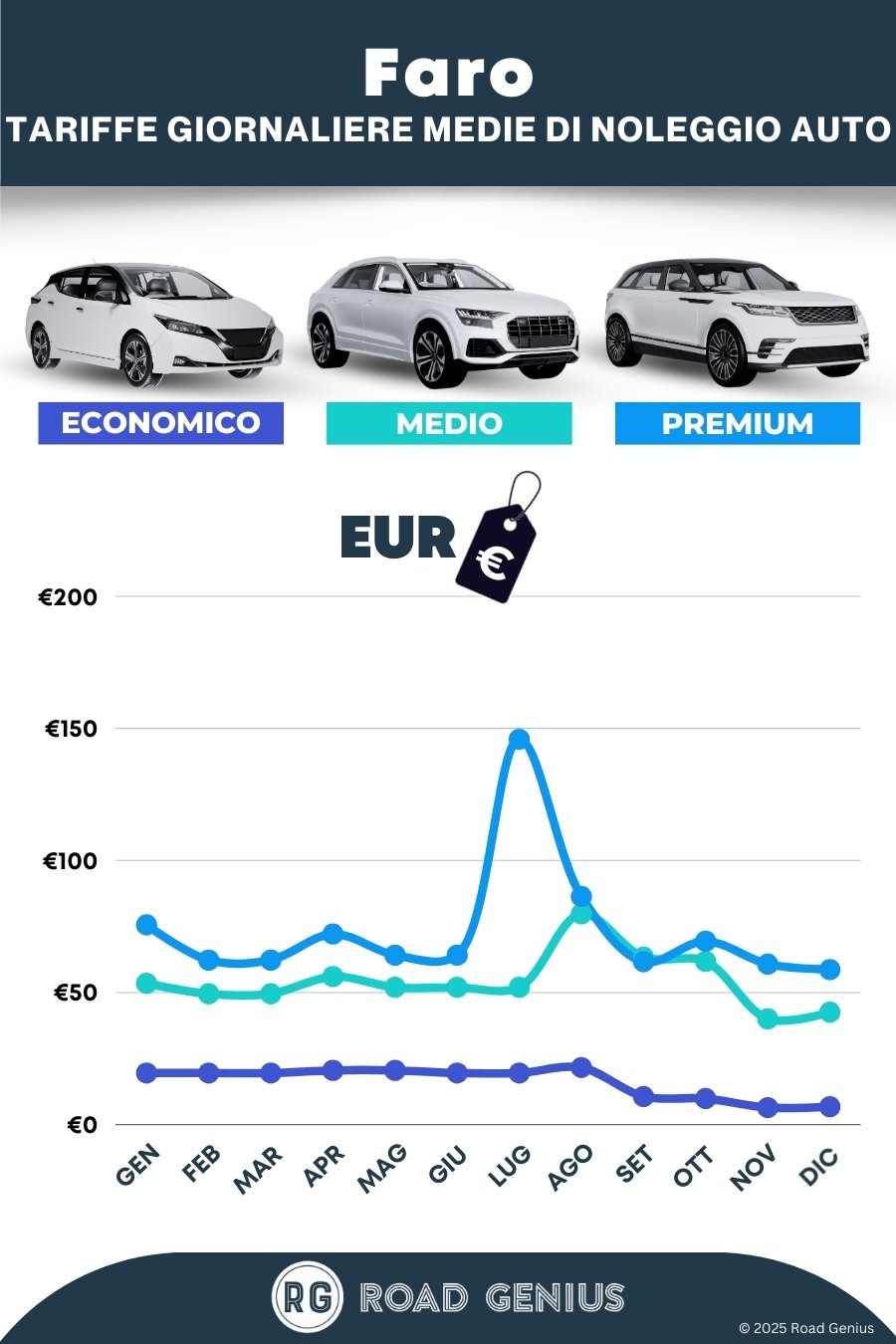 Prezzi noleggio auto a Faro 2025/2026
