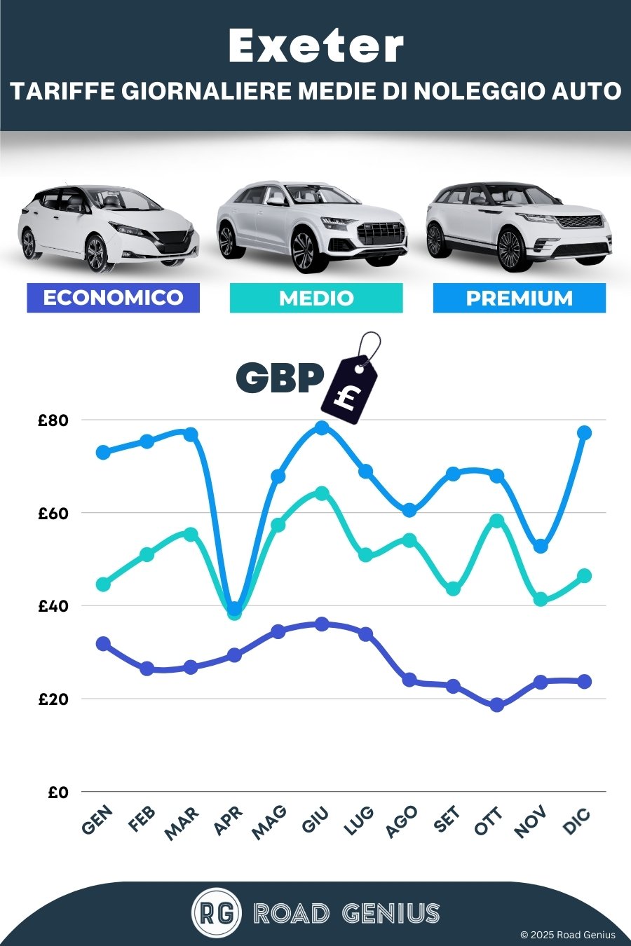 Prezzi noleggio auto a Exeter 2025/2026