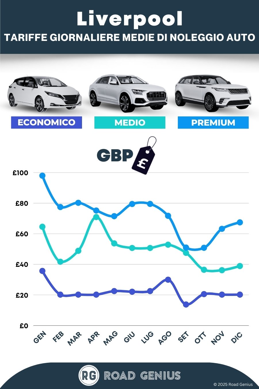 Prezzi noleggio auto a Liverpool 2025/2026