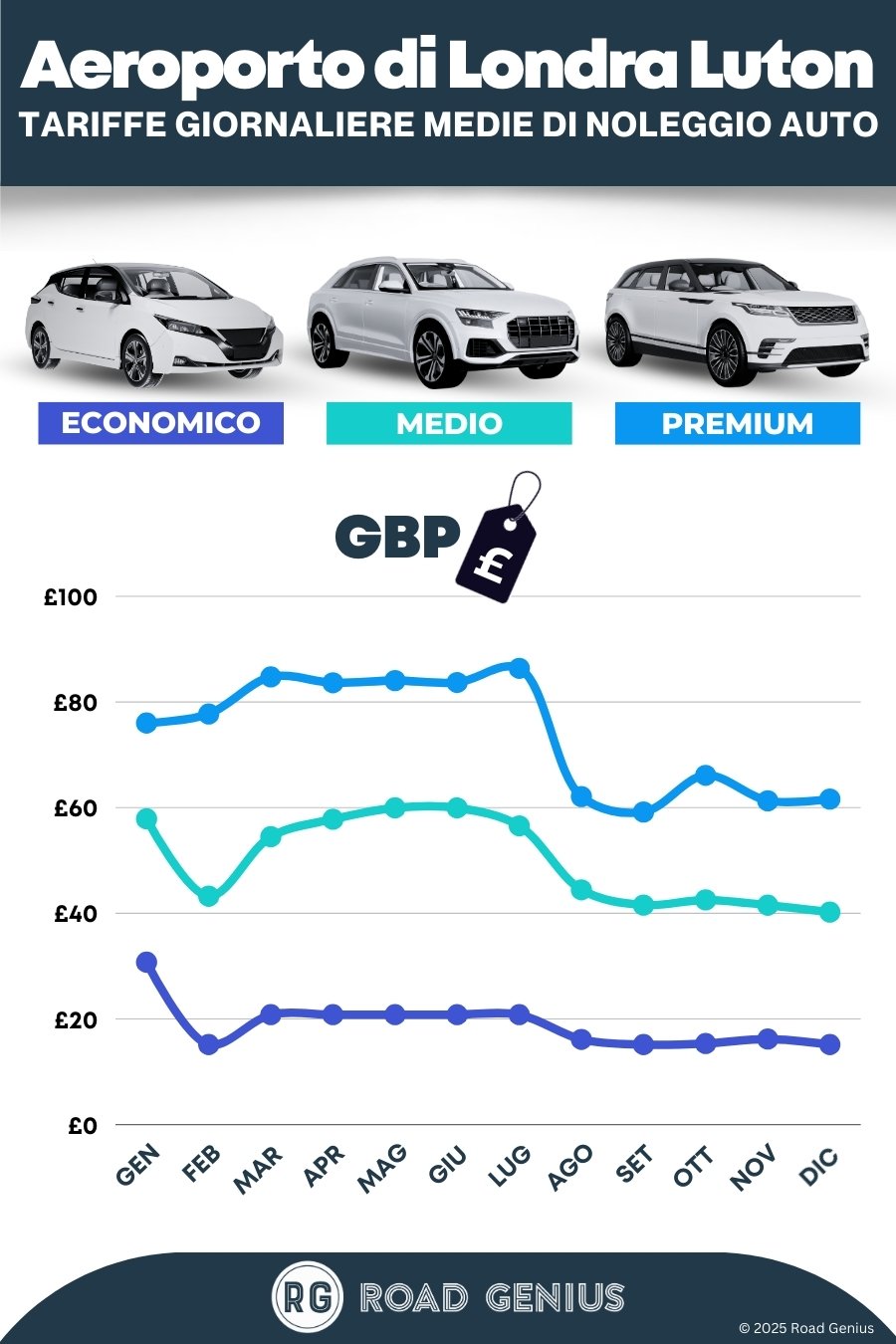 Prezzi noleggio auto all'aeroporto di Londra Luton 2025/2026