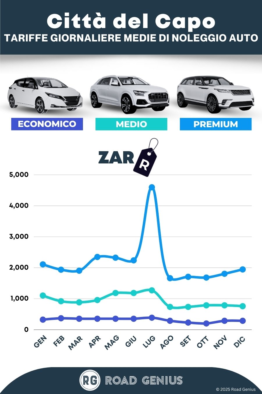 Prezzi noleggio auto a Città del Capo 2025/2026