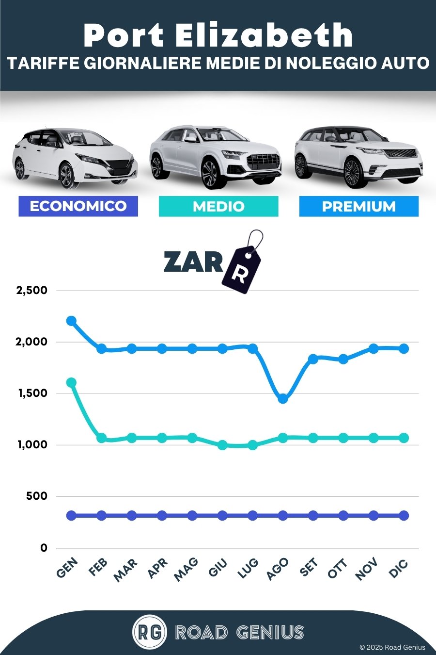 Prezzi noleggio auto a Port Elizabeth 2025/2026