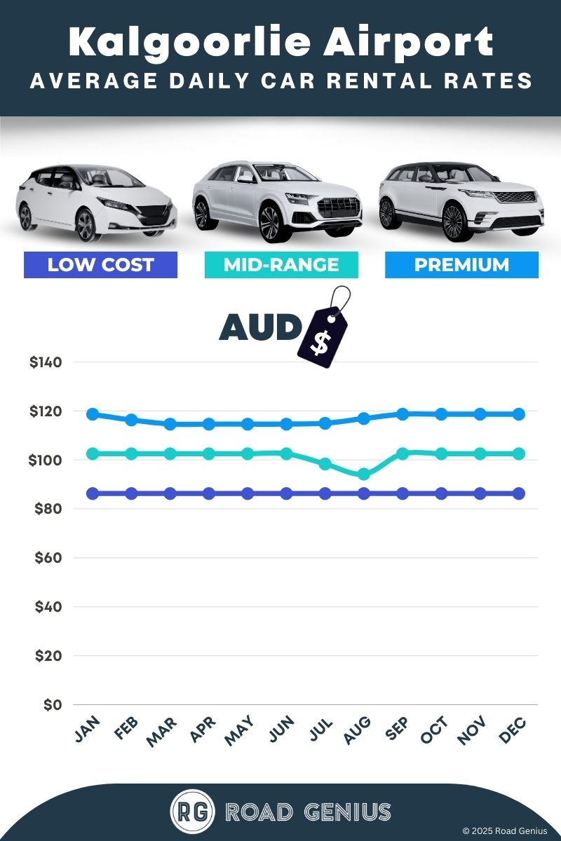 Car rental prices at Kalgoorlie Airport (KGI) 2025/2026