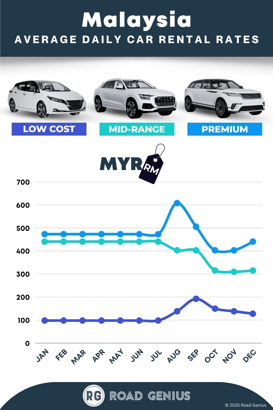 Car hire prices in Malaysia 2025/2026