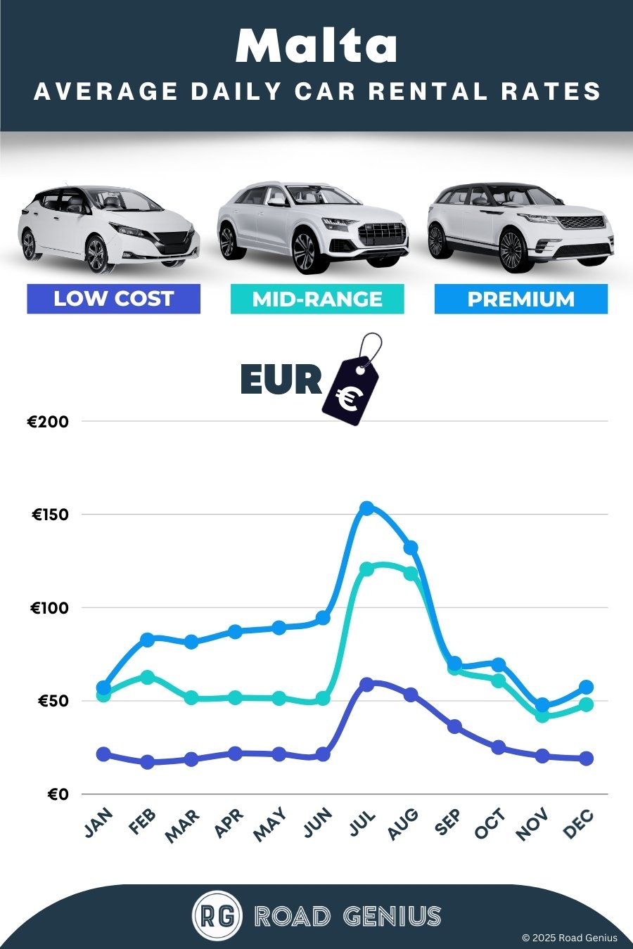 Car hire prices in Malta 2025/2026