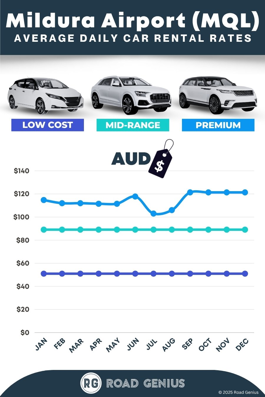 Car rental prices at Mildura Airport (MQL) 2025/2026