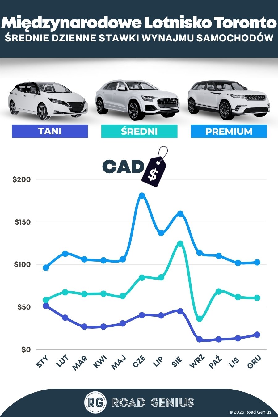 Ceny w wypożyczalniach samochodów na międzynarodowym lotnisku w Toronto 2025/2026