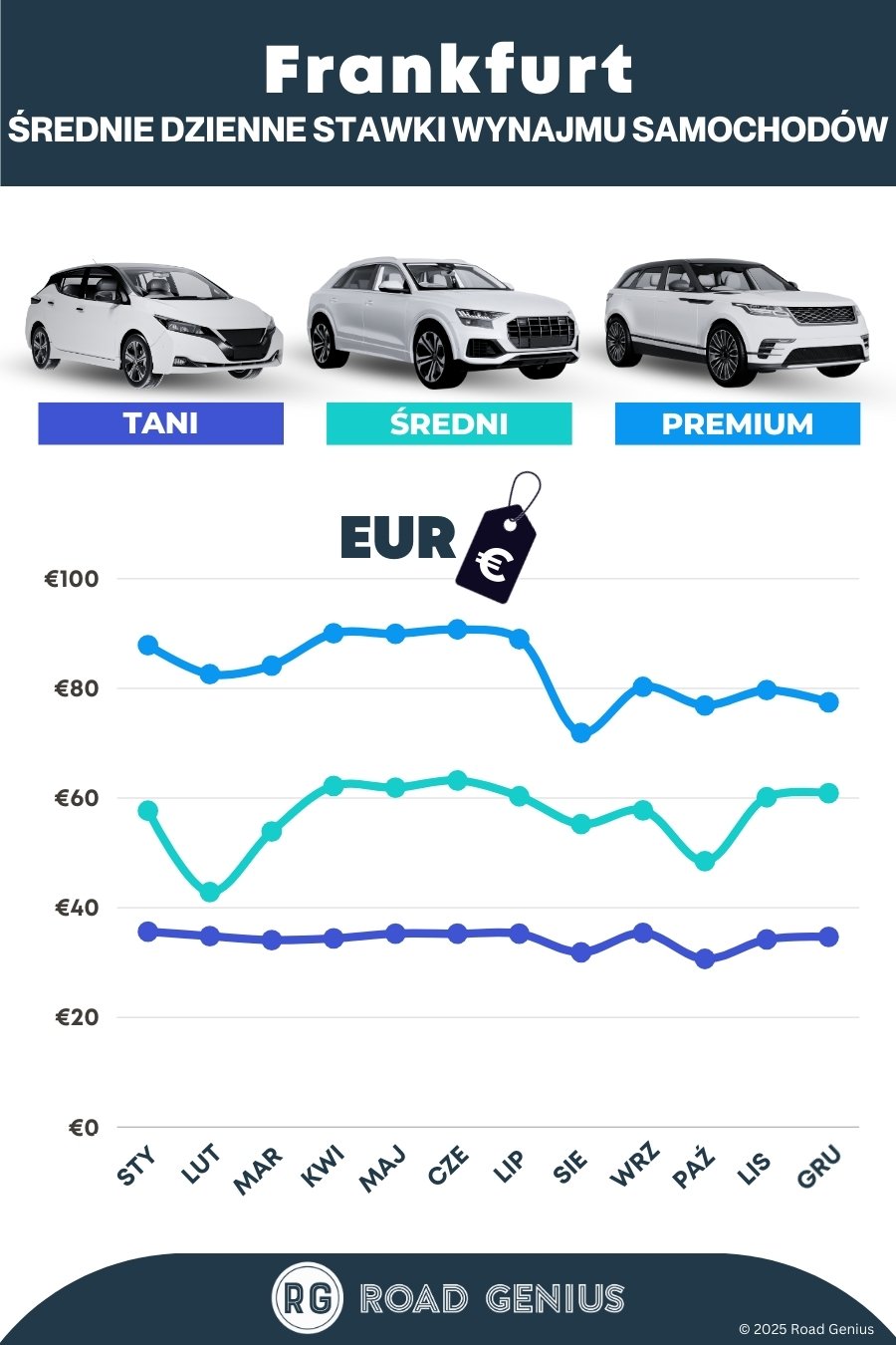 Ceny w wypożyczalniach samochodów we Frankfurcie 2025/2026