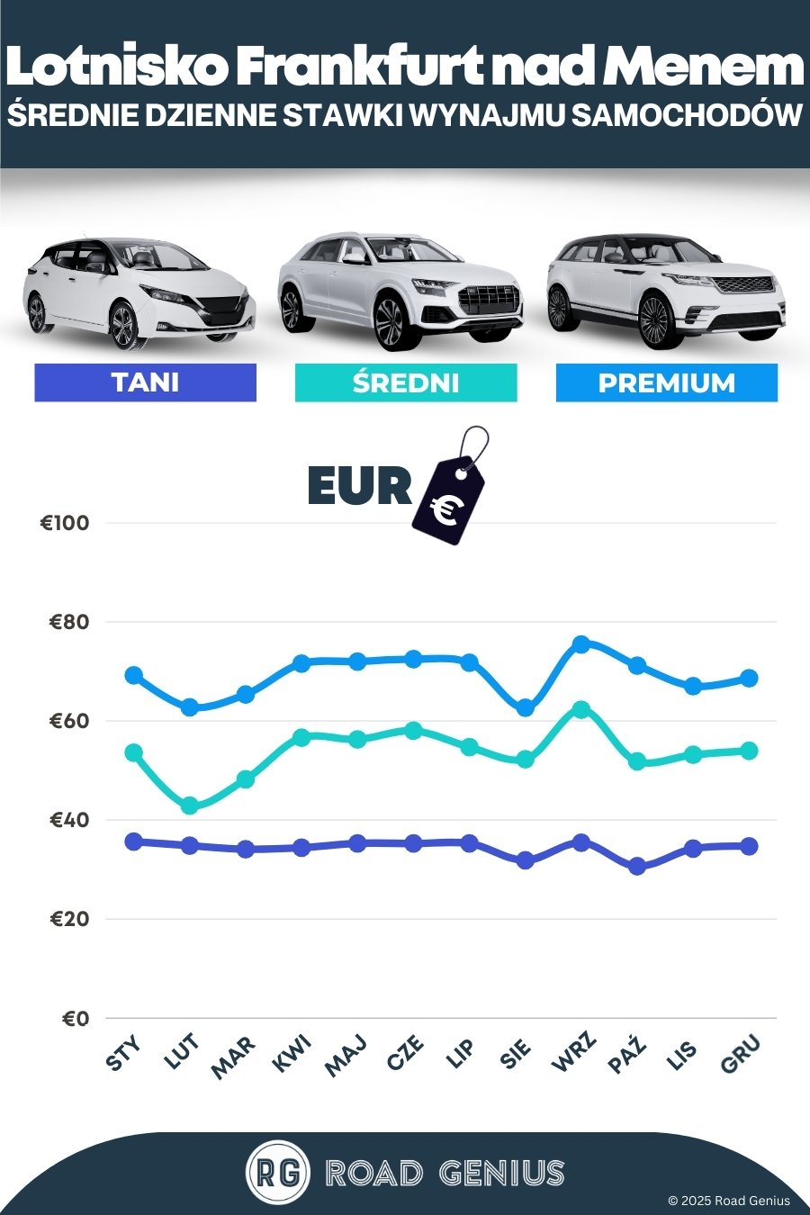 Ceny w wypożyczalniach samochodów na lotnisku we Frankfurcie nad Menem 2025/2026