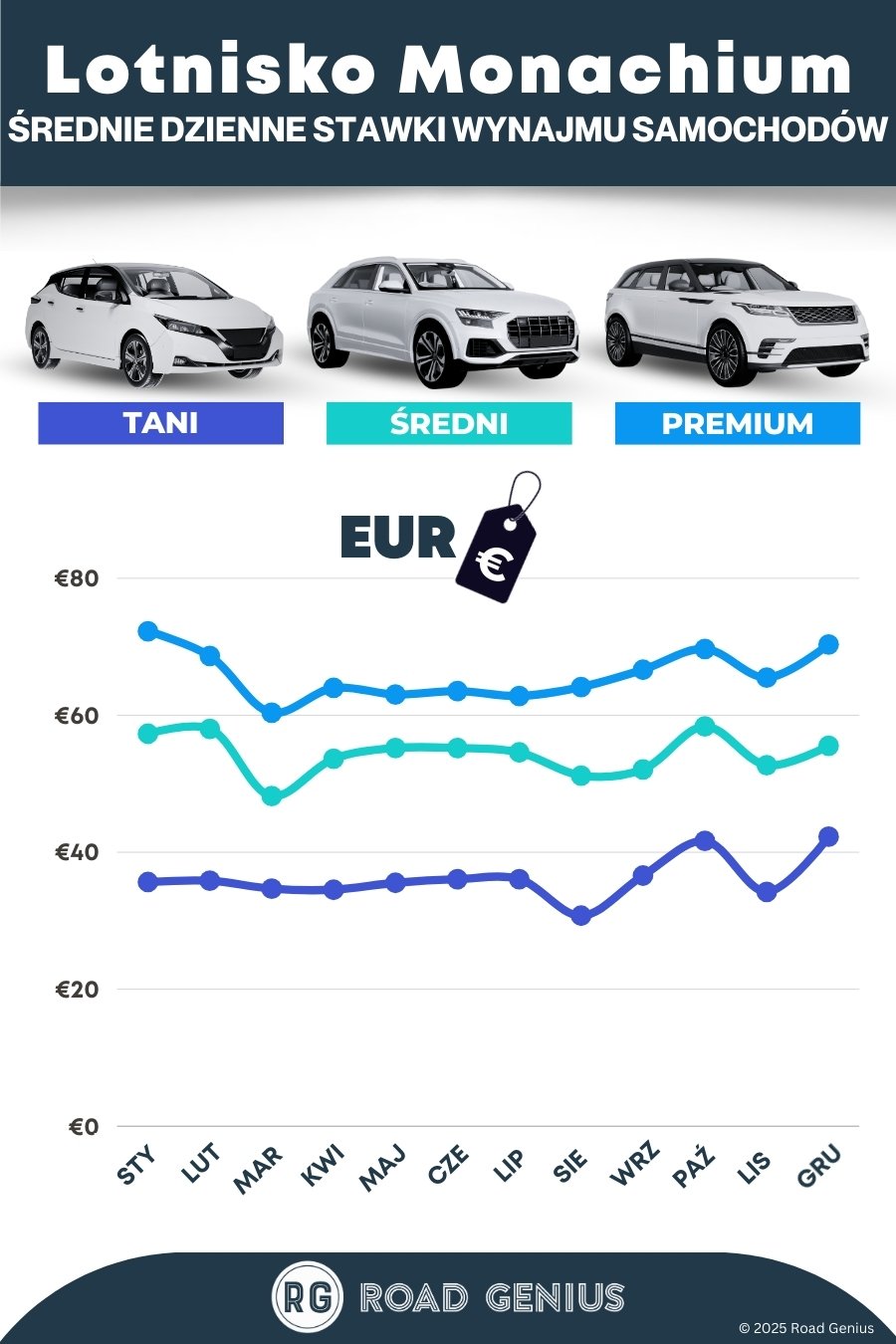 Ceny w wypożyczalniach samochodów na lotnisku w Monachium 2025/2026