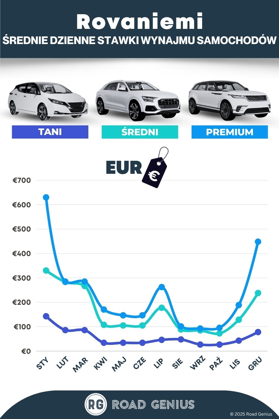 Ceny w wypożyczalniach samochodów w Rovaniemi 2025/2026