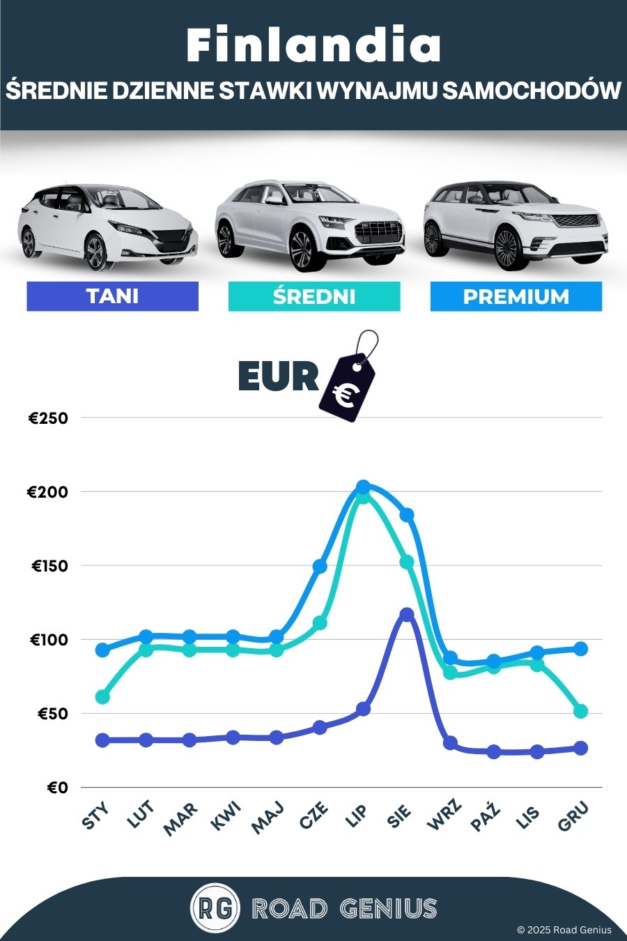 Ceny w wypożyczalniach samochodów w Finlandii 2025/2026