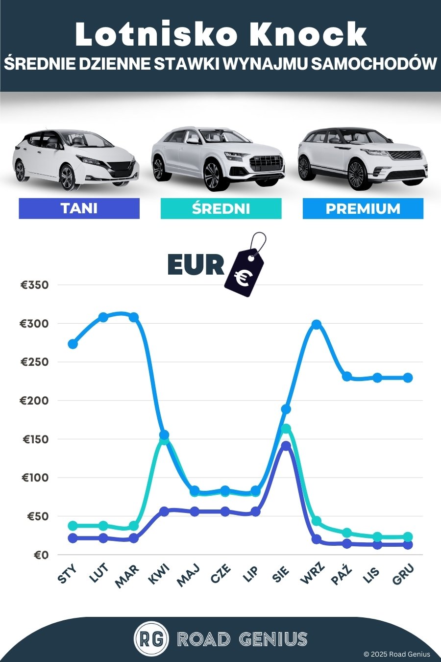 Ceny w wypożyczalniach samochodów na lotnisku Knock 2025/2026