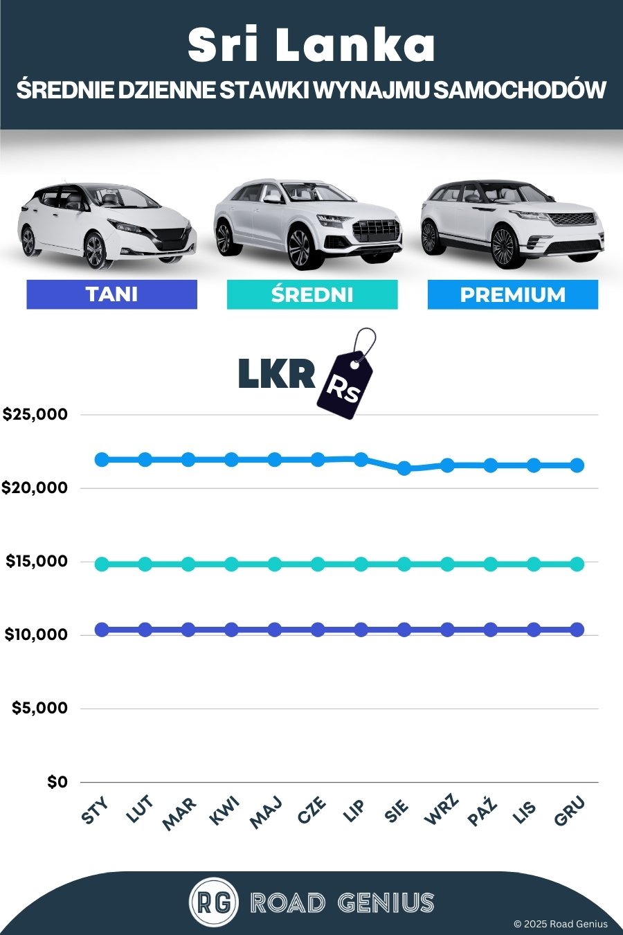 Ceny w wypożyczalniach samochodów na Sri Lance 2025/2026